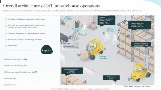 Overall Architecture Of Iot In Warehouse Operations Implementing Iot Architecture In Shipping Business