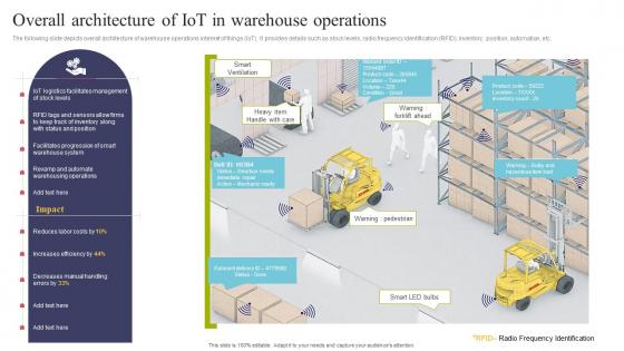 Overall Architecture Of IOT In Warehouse Operations Using IOT Technologies For Better Logistics