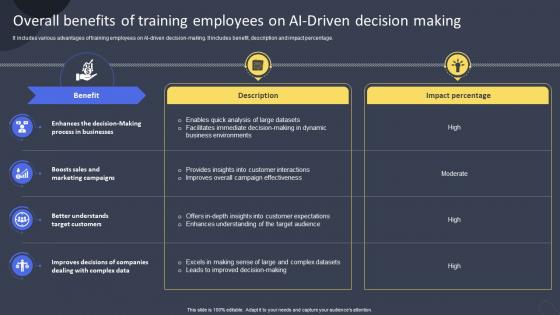 Overall Benefits Of Training Employees On AI Driven Guide For Training Employees On AI DET SS