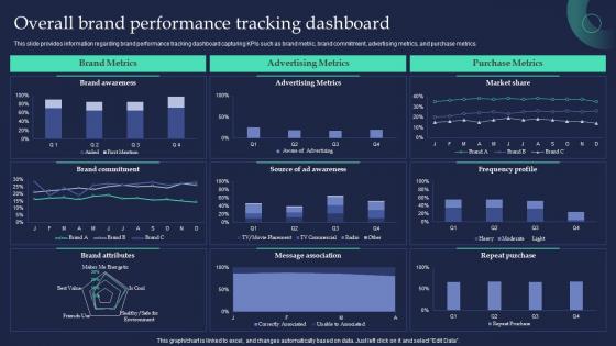 Overall Brand Performance Tracking Dashboard Brand Strategist Toolkit For Managing Identity