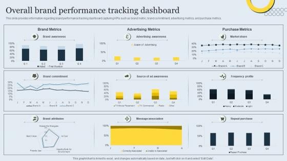 Overall Brand Performance Tracking Dashboard Strategic Brand Management Toolkit