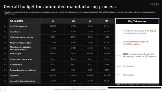 Overall Budget For Automated Manufacturing Process Automating Manufacturing Procedures