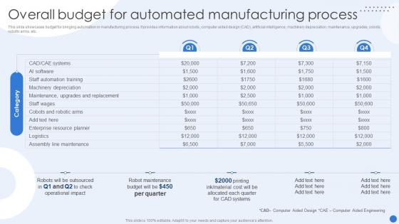 Overall Budget For Automated Modernizing Production Through Robotic Process Automation