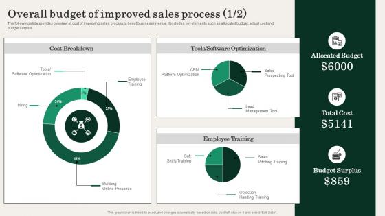 Overall Budget Of Improved Sales Process Action Plan For Improving Sales Team Effectiveness