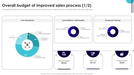 Overall Budget Of Improved Sales Process Performance Improvement Plan