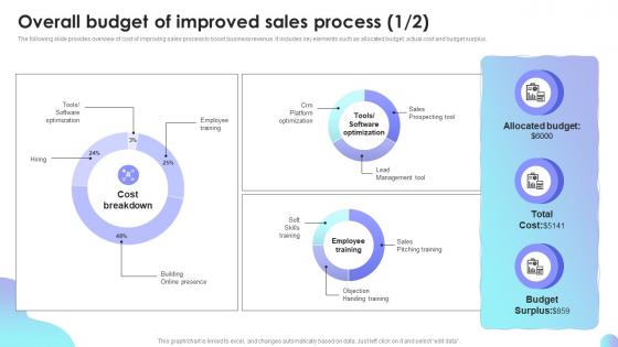 Overall Budget Of Improved Sales Process Sales Performance Improvement Plan