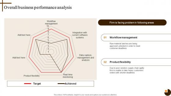 Overall Business Performance Cultivating Supply Chain Agility To Succeed Environment Strategy SS V