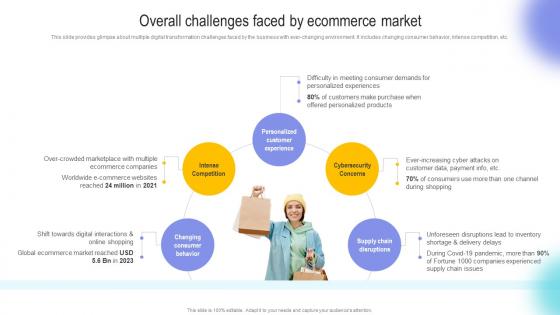 Overall Challenges Faced By Ecommerce Market Digital Transformation In E Commerce DT SS