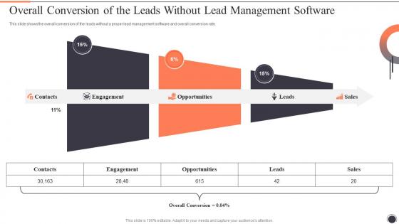 Overall Conversion Of The Leads Without Lead Management Customer Lead Management