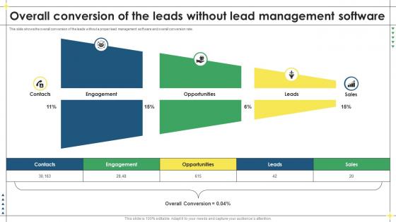 Overall Conversion Of The Leads Without Lead Management Software Lead Management Process To Drive