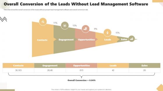 Overall Conversion Of The Leads Without Lead Management Tracking And Managing Leads Reach Prospective Customers
