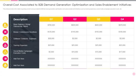 Overall Cost Associated To B2b Demand Generation Optimization Enhancing Demand