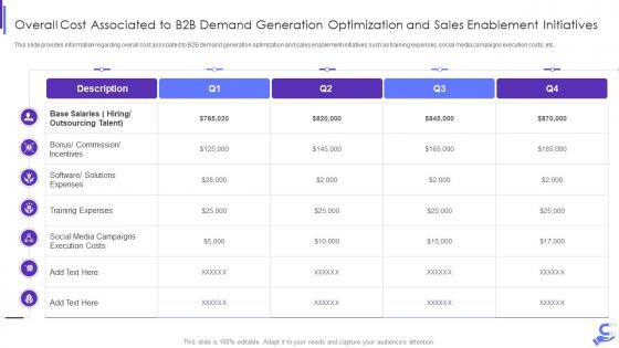 Overall cost associated to sales enablement initiatives b2b enterprise demand generation initiatives
