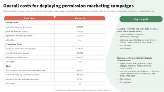 Overall Costs For Deploying Campaigns Implementing To Permission Marketing Campaigns MKT SS V