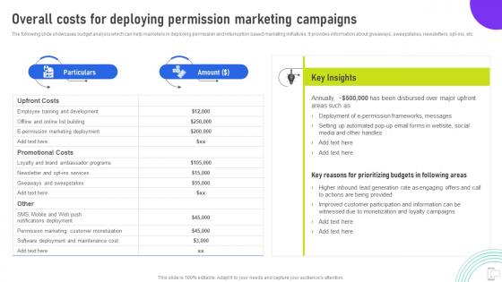 Overall Costs For Deploying Permission Marketing Campaigns Using Mobile SMS MKT SS V