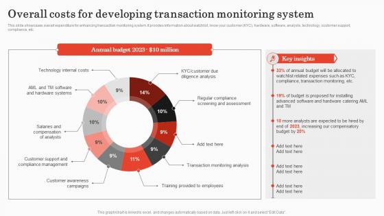 Overall Costs For Developing Transaction Implementing Bank Transaction Monitoring