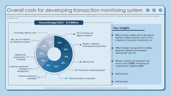 Overall Costs For Developing Transaction Using AML Monitoring Tool To Prevent