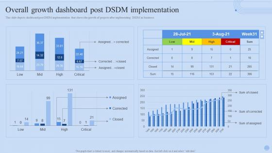 Overall Growth Dashboard Post DSDM Implementation Dynamic Systems