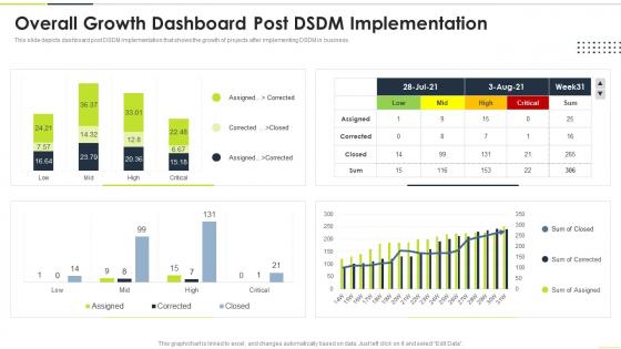 Overall Growth Dashboard Post DSDM Implementation Ppt Powerpoint Presentation Summary