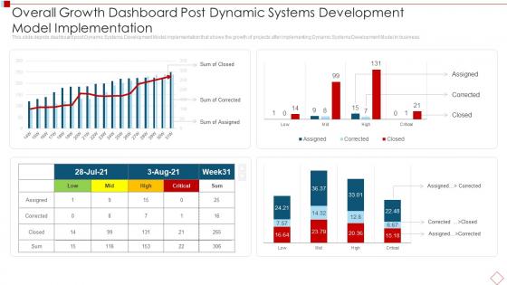 Overall Growth Dashboard Post Dynamic Systems Development Model Implementation