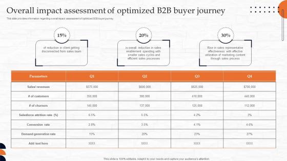 Overall Impact Assessment Of Optimized B2b Buyer Journey Managing B2b Demand Generation