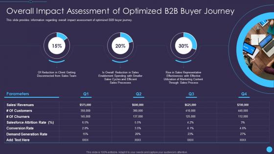 Overall impact assessment of optimized b2b sales enablement initiatives for b2b marketers