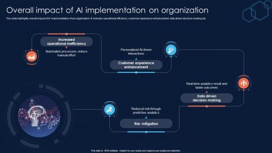 Overall Impact Of AI Implementation On Organization Implementing Machine Learning ML SS