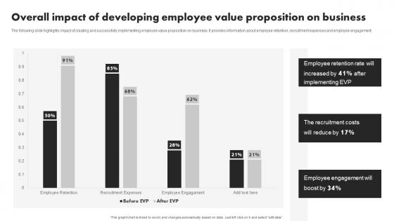 Overall Impact Of Developing Employee Proposition Developing Value Proposition For Talent Management