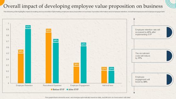 Overall Impact Of Developing Employee Value Proposition On Employer Branding Action Plan