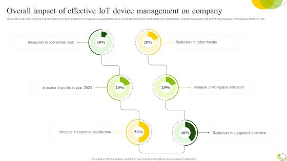 Overall Impact Of Effective IoT Agricultural IoT Device Management To Monitor Crops IoT SS V