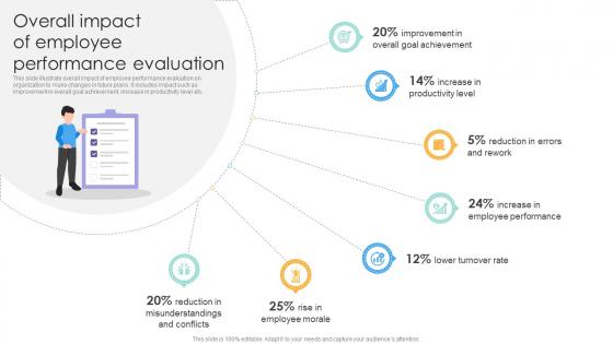 Overall Impact Of Employee Performance Evaluation Performance Evaluation Strategies For Employee