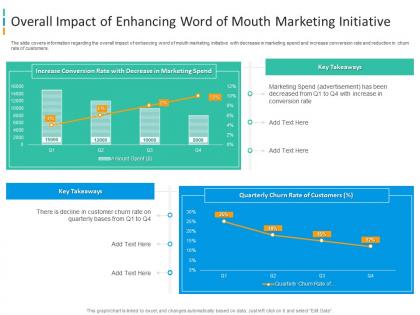 Overall impact of enhancing brand awareness through word of mouth marketing