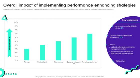 Overall Impact Of Implementing Performance Enhancing Staff Productivity Enhancement Techniques
