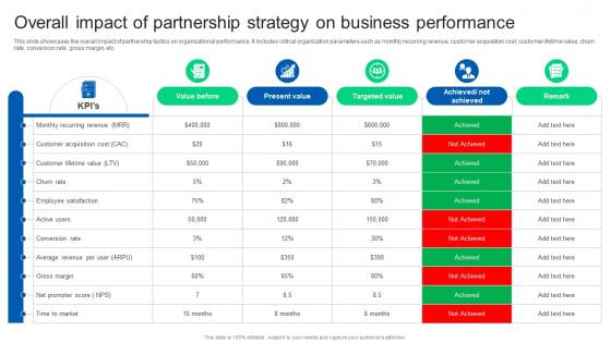 Overall Impact Of Partnership Strategy On Business Formulating Strategy Partnership Strategy SS