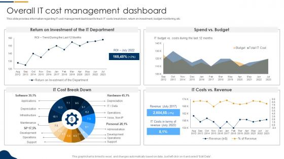 Overall IT Cost Management Dashboard Information Technology Infrastructure Library
