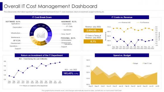 Overall It Cost Management Dashboard Managing It Infrastructure Development Playbook