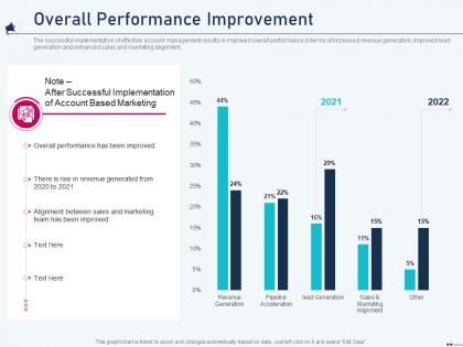 Overall performance improvement account based marketing ppt template