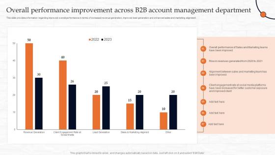 Overall Performance Improvement Across B2b Account B2b Demand Generation