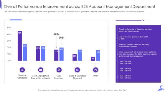 Overall performance improvement department b2b enterprise demand generation initiatives
