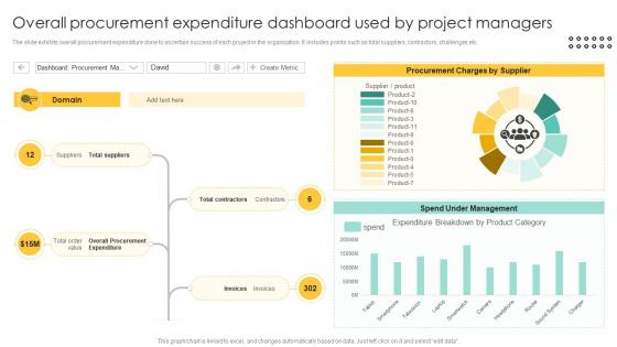 Overall Procurement Expenditure Dashboard Procurement Management And Improvement Strategies PM SS