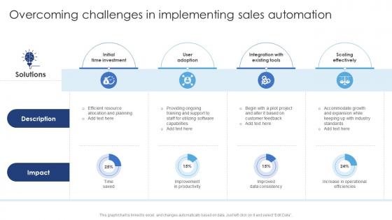 Overcoming Challenges In Implementing Sales Automation Ensuring Excellence Through Sales Automation Strategies