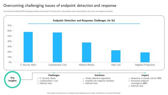 Overcoming Challenging Issues Of Endpoint Detection And Response