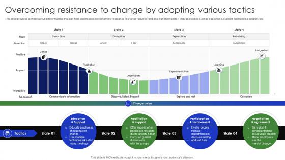 Overcoming Resistance To Change By Adopting Various Complete Guide Of Digital Transformation DT SS V