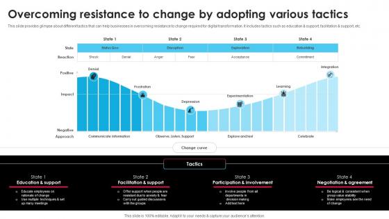 Overcoming Resistance To Change By Adopting Various Tactics Ai Driven Digital Transformation Planning DT SS