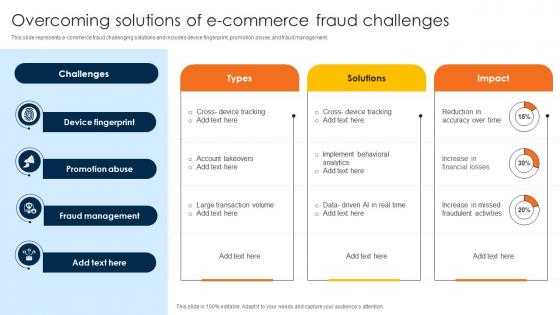 Overcoming Solutions Of E Commerce Fraud Challenges