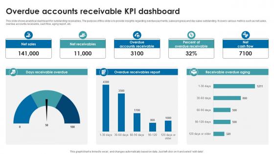 Overdue accounts receivable KPI dashboard