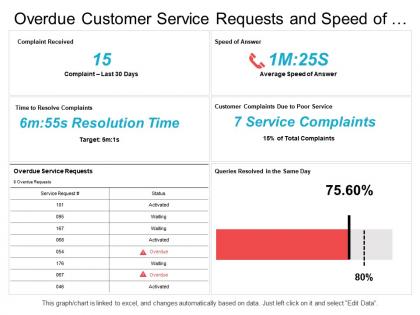 Overdue customer service requests and speed of answer dashboard