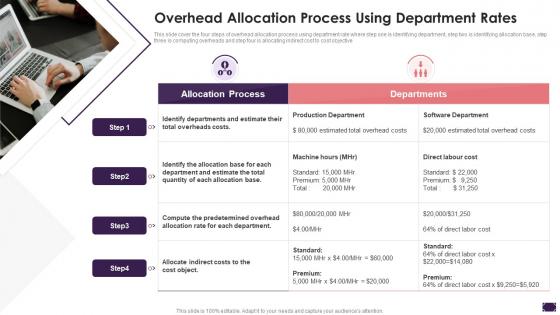 Overhead Allocation Process Using Department Rates Cost Allocation Activity Based Costing Systems