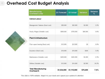 Overhead cost budget analysis manufacturing infrastructure ppt powerpoint presentation model clipart