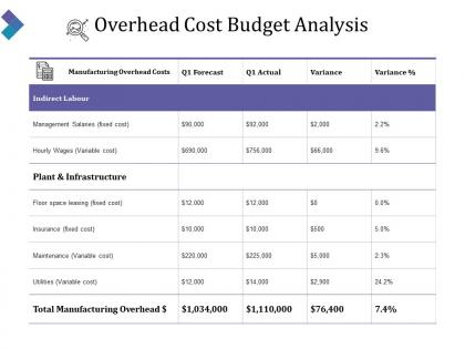 Overhead cost budget analysis presentation slides